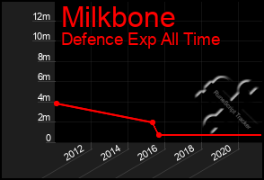 Total Graph of Milkbone