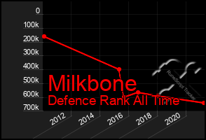 Total Graph of Milkbone