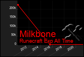 Total Graph of Milkbone