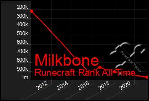 Total Graph of Milkbone