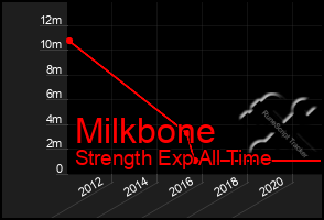 Total Graph of Milkbone