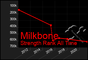 Total Graph of Milkbone