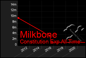 Total Graph of Milkbone