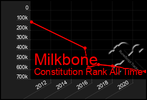 Total Graph of Milkbone