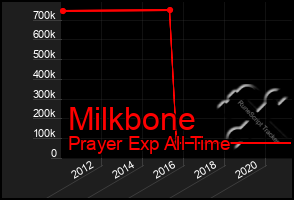 Total Graph of Milkbone