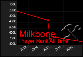 Total Graph of Milkbone