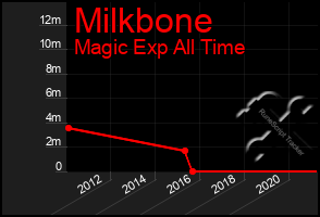 Total Graph of Milkbone