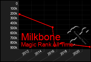 Total Graph of Milkbone