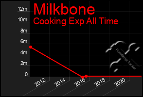 Total Graph of Milkbone