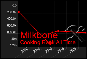 Total Graph of Milkbone