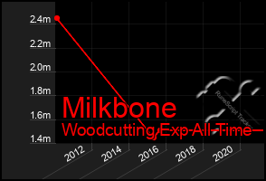 Total Graph of Milkbone