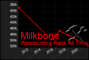 Total Graph of Milkbone