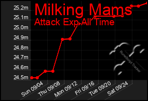 Total Graph of Milking Mams