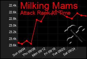 Total Graph of Milking Mams