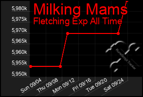 Total Graph of Milking Mams