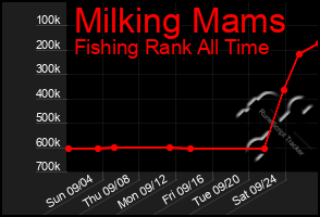 Total Graph of Milking Mams