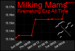 Total Graph of Milking Mams