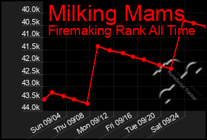 Total Graph of Milking Mams