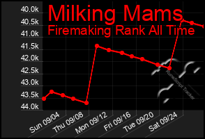 Total Graph of Milking Mams