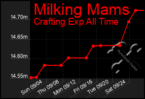 Total Graph of Milking Mams