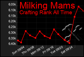 Total Graph of Milking Mams