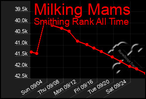 Total Graph of Milking Mams