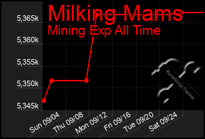 Total Graph of Milking Mams