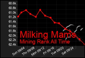 Total Graph of Milking Mams