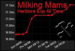 Total Graph of Milking Mams