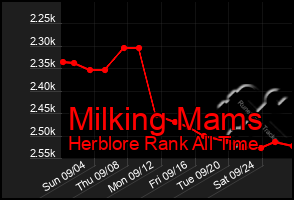 Total Graph of Milking Mams