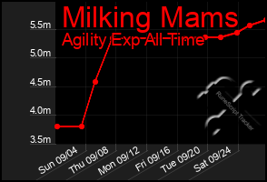 Total Graph of Milking Mams