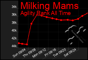 Total Graph of Milking Mams