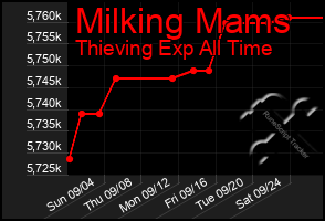 Total Graph of Milking Mams