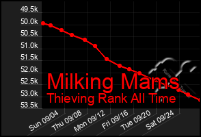 Total Graph of Milking Mams