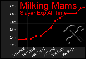 Total Graph of Milking Mams