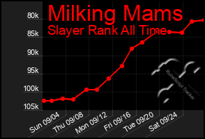 Total Graph of Milking Mams