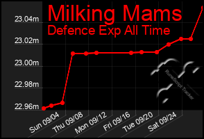 Total Graph of Milking Mams