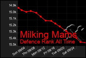 Total Graph of Milking Mams