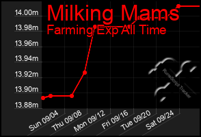 Total Graph of Milking Mams