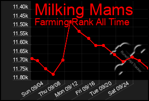 Total Graph of Milking Mams