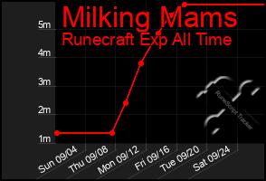 Total Graph of Milking Mams