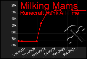 Total Graph of Milking Mams