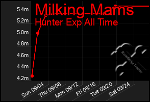 Total Graph of Milking Mams