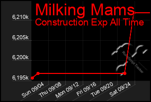 Total Graph of Milking Mams