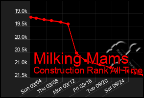 Total Graph of Milking Mams