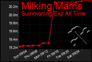 Total Graph of Milking Mams