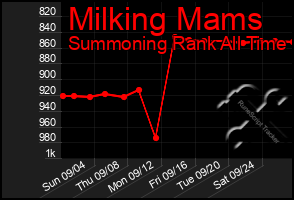 Total Graph of Milking Mams