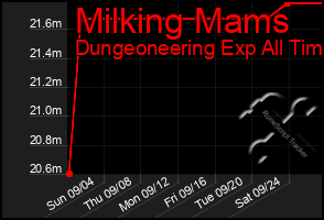 Total Graph of Milking Mams