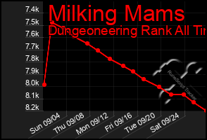 Total Graph of Milking Mams