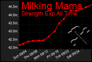 Total Graph of Milking Mams